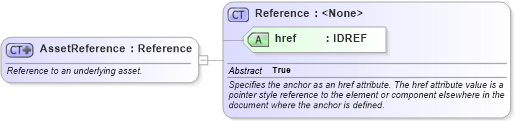 XSD Diagram of AssetReference in schema fpml-shared-4-2_xsd (Financial products Markup Language (FpML®))