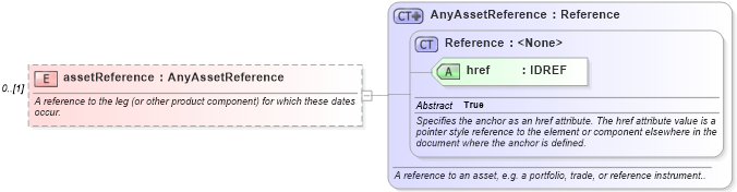XSD Diagram of assetReference in schema fpml-valuation-4-2_xsd (Financial products Markup Language (FpML®))