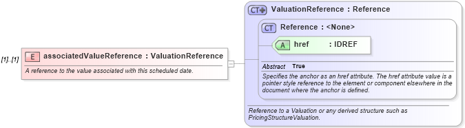 XSD Diagram of associatedValueReference in schema fpml-valuation-4-2_xsd (Financial products Markup Language (FpML®))