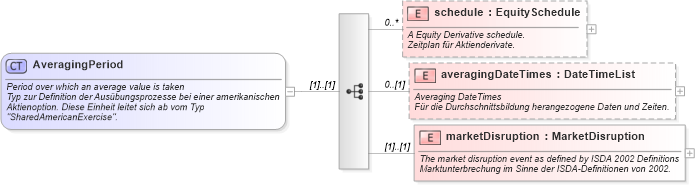 XSD Diagram of AveragingPeriod in schema fpml-eq-shared-4-2_xsd (Financial products Markup Language (FpML®))