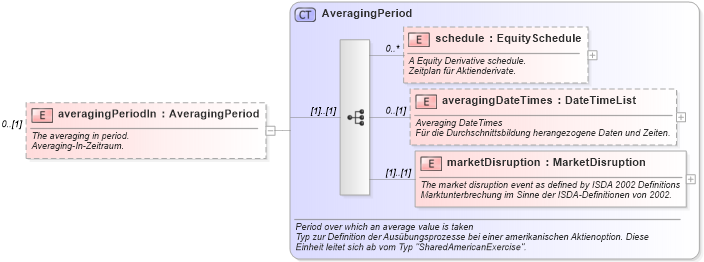 XSD Diagram of averagingPeriodIn in schema fpml-eq-shared-4-2_xsd (Financial products Markup Language (FpML®))