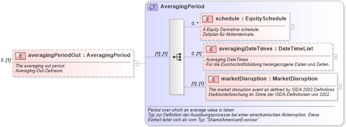 XSD Diagram of averagingPeriodOut in schema fpml-eq-shared-4-2_xsd (Financial products Markup Language (FpML®))