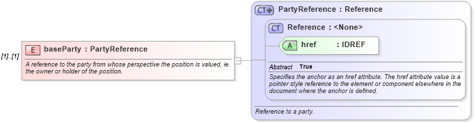 XSD Diagram of baseParty in schema fpml-valuation-4-2_xsd (Financial products Markup Language (FpML®))