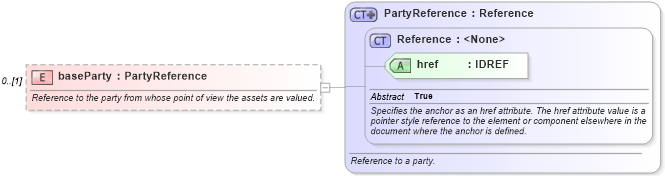 XSD Diagram of baseParty in schema fpml-valuation-4-2_xsd (Financial products Markup Language (FpML®))