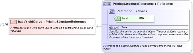 XSD Diagram of baseYieldCurve in schema fpml-mktenv-4-2_xsd (Financial products Markup Language (FpML®))