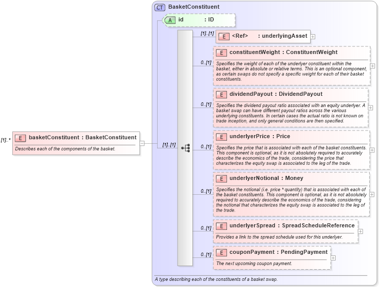 XSD Diagram of basketConstituent in schema fpml-asset-4-2_xsd (Financial products Markup Language (FpML®))
