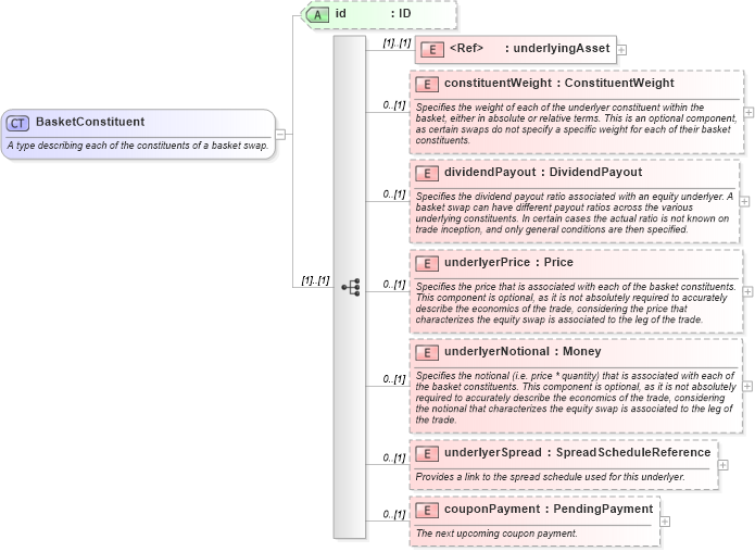 XSD Diagram of BasketConstituent in schema fpml-asset-4-2_xsd (Financial products Markup Language (FpML®))