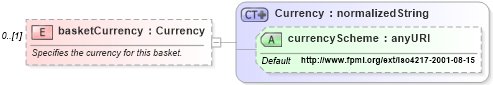 XSD Diagram of basketCurrency in schema fpml-asset-4-2_xsd (Financial products Markup Language (FpML®))
