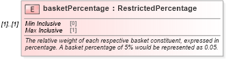 XSD Diagram of basketPercentage in schema fpml-asset-4-2_xsd (Financial products Markup Language (FpML®))