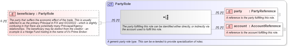 XSD Diagram of beneficiary in schema fpml-doc-4-2_xsd (Financial products Markup Language (FpML®))