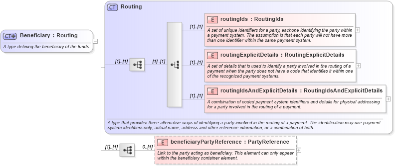 XSD Diagram of Beneficiary in schema fpml-shared-4-2_xsd (Financial products Markup Language (FpML®))