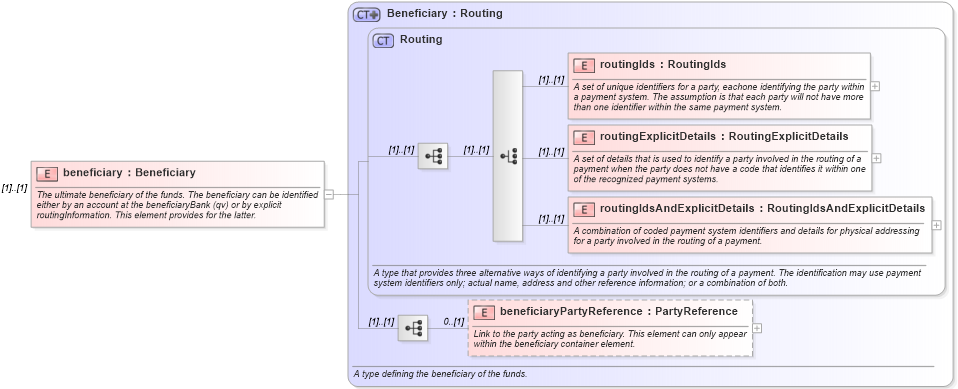 XSD Diagram of beneficiary in schema fpml-shared-4-2_xsd (Financial products Markup Language (FpML®))