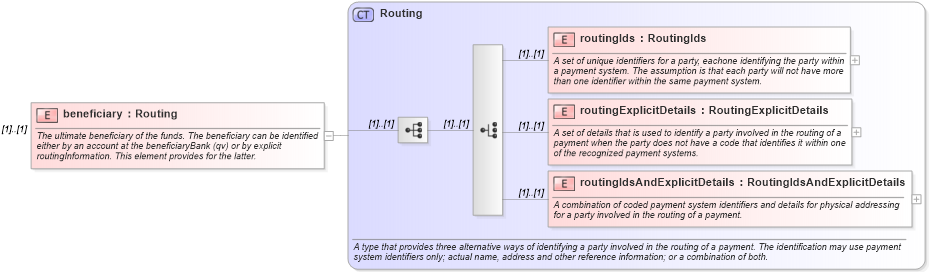 XSD Diagram of beneficiary in schema fpml-shared-4-2_xsd (Financial products Markup Language (FpML®))