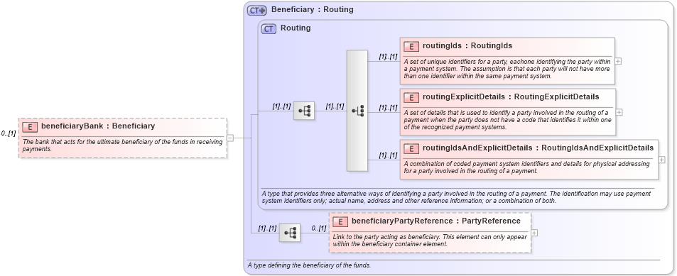 XSD Diagram of beneficiaryBank in schema fpml-shared-4-2_xsd (Financial products Markup Language (FpML®))