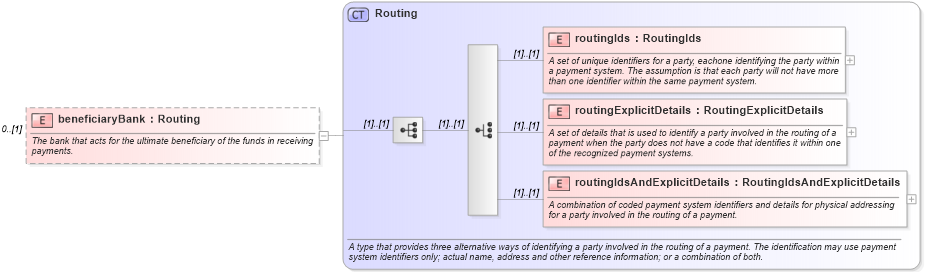 XSD Diagram of beneficiaryBank in schema fpml-shared-4-2_xsd (Financial products Markup Language (FpML®))