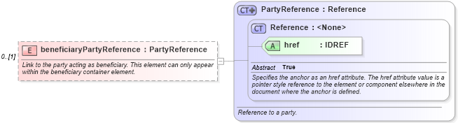 XSD Diagram of beneficiaryPartyReference in schema fpml-shared-4-2_xsd (Financial products Markup Language (FpML®))