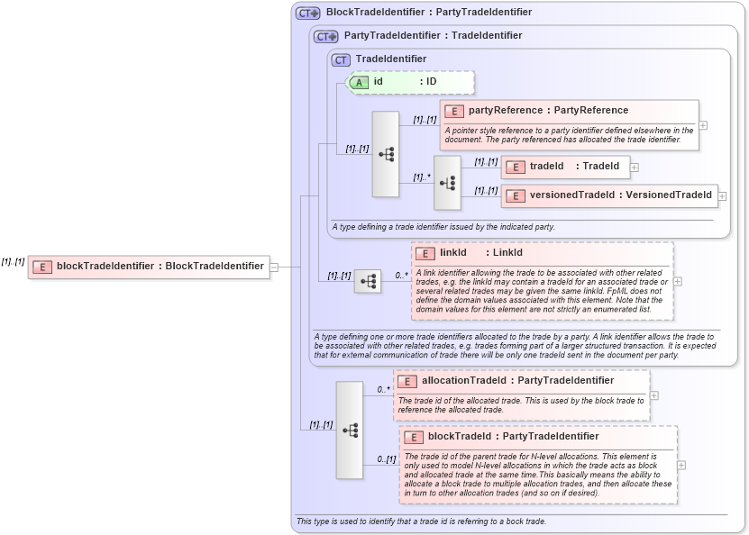 XSD Diagram of blockTradeIdentifier in schema fpml-posttrade-4-2_xsd (Financial products Markup Language (FpML®))