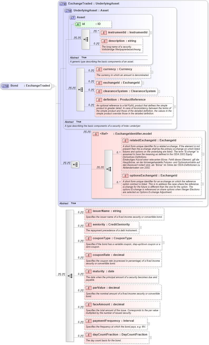 XSD Diagram of Bond in schema fpml-asset-4-2_xsd (Financial products Markup Language (FpML®))