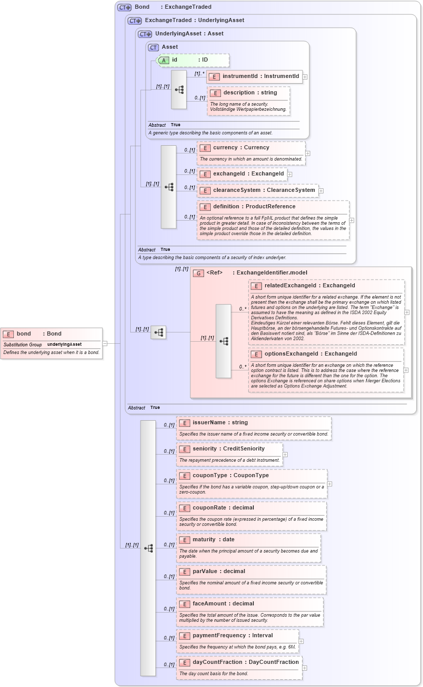 XSD Diagram of bond in schema fpml-asset-4-2_xsd (Financial products Markup Language (FpML®))