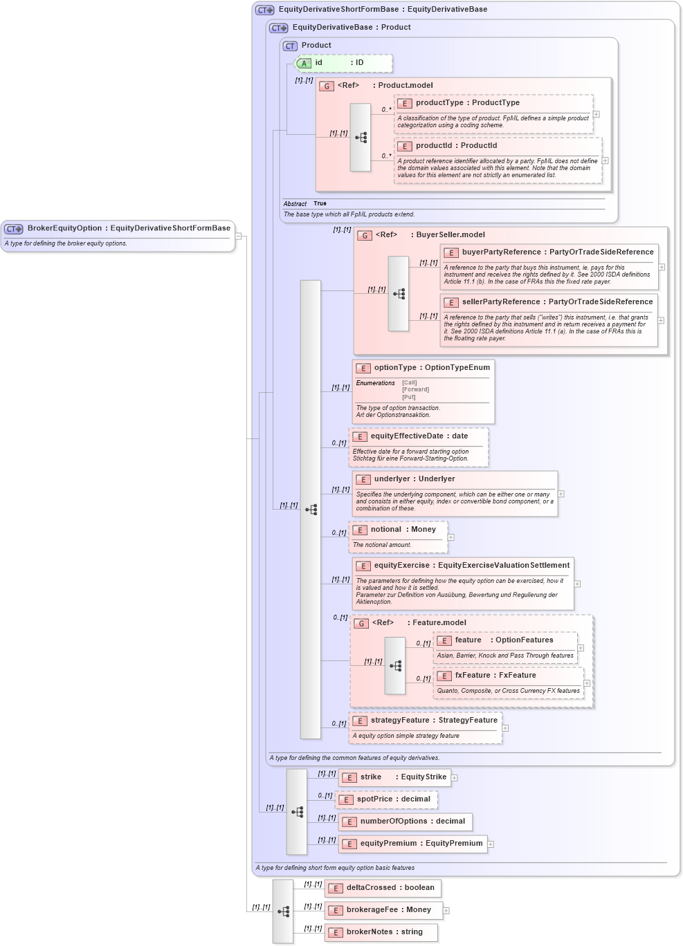 XSD Diagram of BrokerEquityOption in schema fpml-eqd-4-2_xsd (Financial products Markup Language (FpML®))