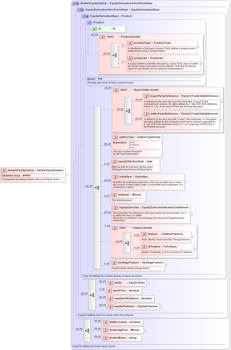 XSD Diagram of brokerEquityOption in schema fpml-eqd-4-2_xsd (Financial products Markup Language (FpML®))