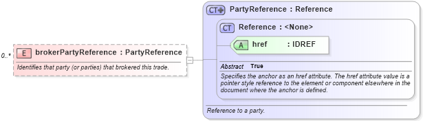 XSD Diagram of brokerPartyReference in schema fpml-doc-4-2_xsd (Financial products Markup Language (FpML®))