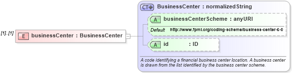 XSD Diagram of businessCenter in schema fpml-shared-4-2_xsd (Financial products Markup Language (FpML®))