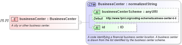XSD Diagram of businessCenter in schema fpml-valuation-base-4-2_xsd (Financial products Markup Language (FpML®))