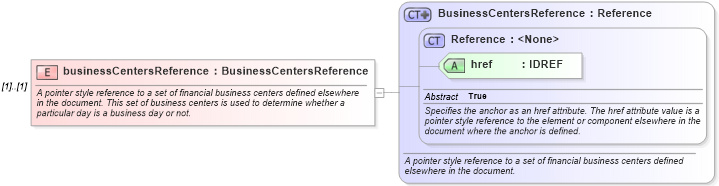 XSD Diagram of businessCentersReference in schema fpml-shared-4-2_xsd (Financial products Markup Language (FpML®))