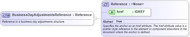 XSD Diagram of BusinessDayAdjustmentsReference in schema fpml-shared-4-2_xsd (Financial products Markup Language (FpML®))