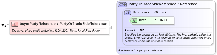 XSD Diagram of buyerPartyReference in schema fpml-cd-4-2_xsd (Financial products Markup Language (FpML®))