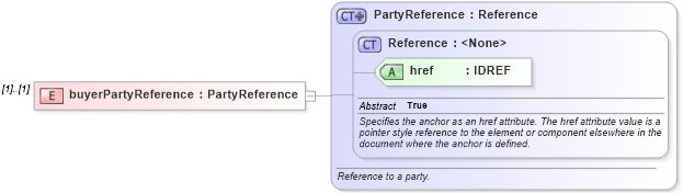 XSD Diagram of buyerPartyReference in schema fpml-cd-4-2_xsd (Financial products Markup Language (FpML®))