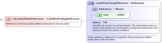 XSD Diagram of calculatedRateReference in schema fpml-cashflow-matching-4-2_xsd (Financial products Markup Language (FpML®))