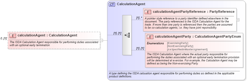 XSD Diagram of calculationAgent in schema fpml-doc-4-2_xsd (Financial products Markup Language (FpML®))