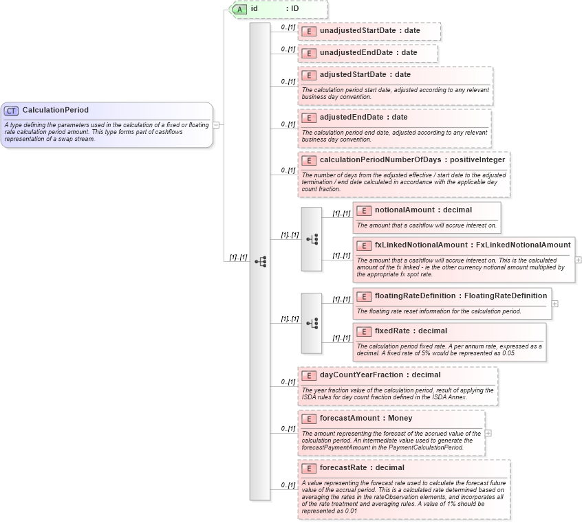 XSD Diagram of CalculationPeriod in schema fpml-ird-4-2_xsd (Financial products Markup Language (FpML®))