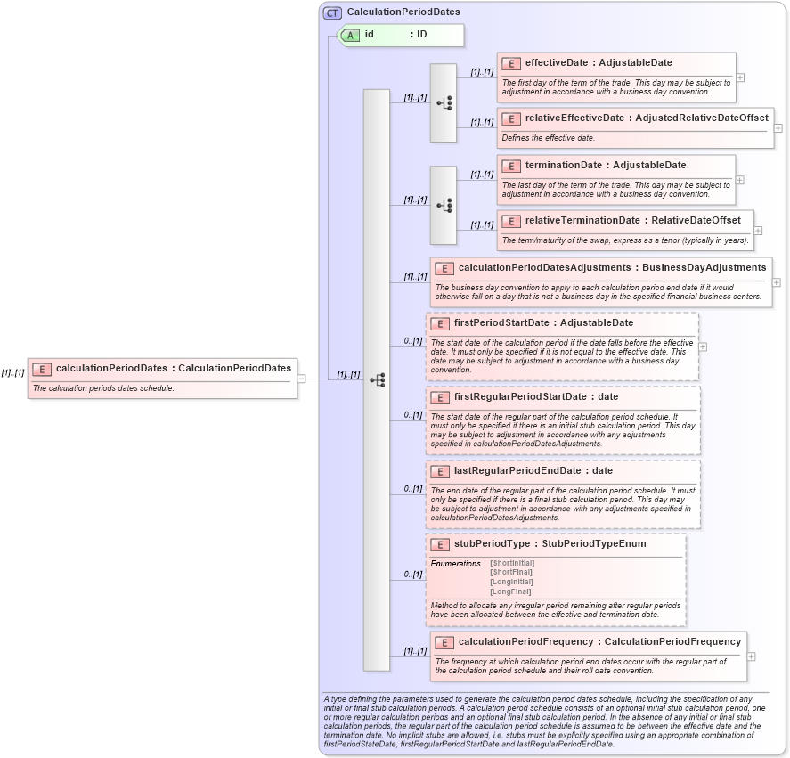 XSD Diagram of calculationPeriodDates in schema fpml-ird-4-2_xsd (Financial products Markup Language (FpML®))