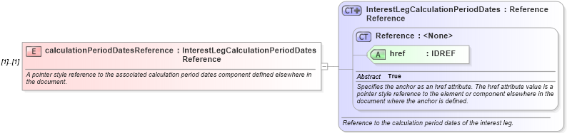 XSD Diagram of calculationPeriodDatesReference in schema fpml-eq-shared-4-2_xsd (Financial products Markup Language (FpML®))