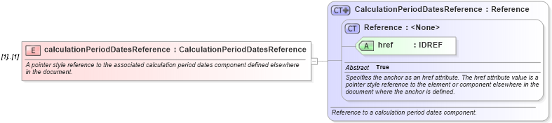 XSD Diagram of calculationPeriodDatesReference in schema fpml-ird-4-2_xsd (Financial products Markup Language (FpML®))