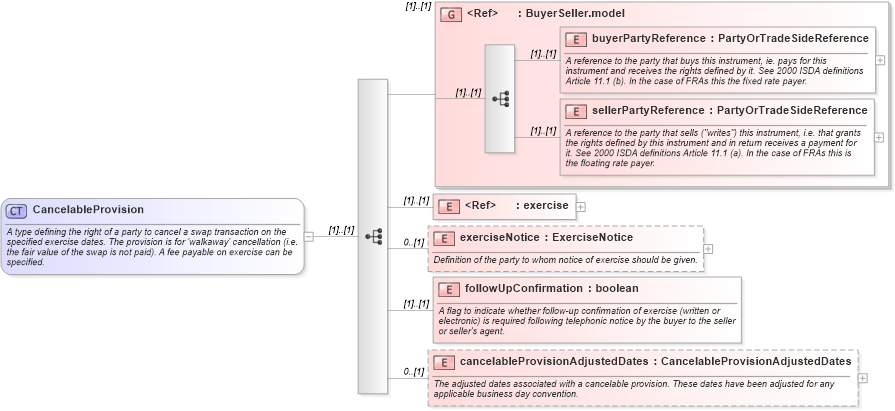 XSD Diagram of CancelableProvision in schema fpml-ird-4-2_xsd (Financial products Markup Language (FpML®))