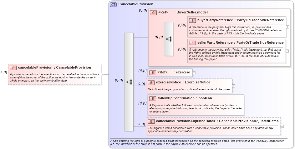 XSD Diagram of cancelableProvision in schema fpml-ird-4-2_xsd (Financial products Markup Language (FpML®))