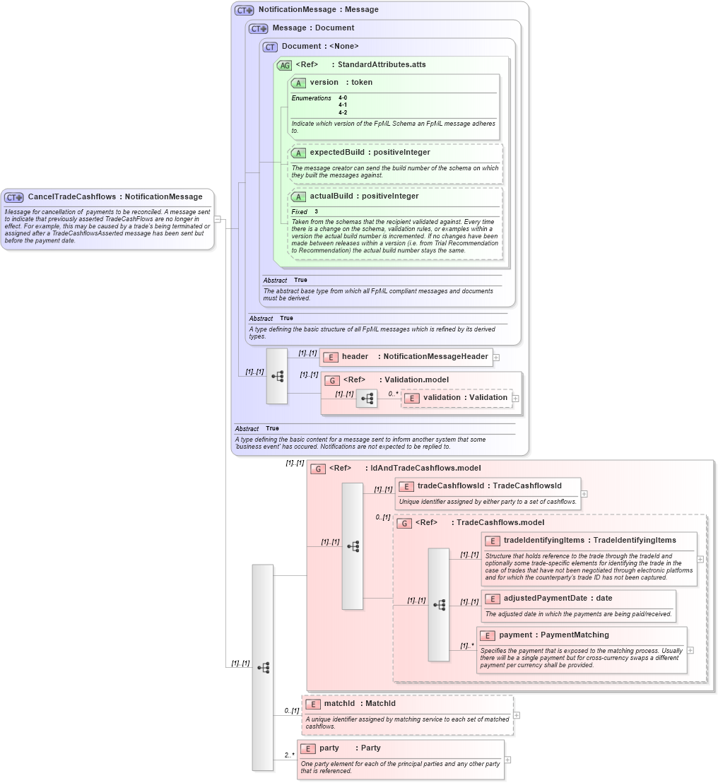 XSD Diagram of CancelTradeCashflows in schema fpml-cashflow-matching-4-2_xsd (Financial products Markup Language (FpML®))
