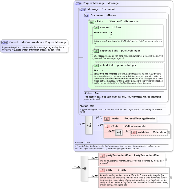 XSD Diagram of CancelTradeConfirmation in schema fpml-tradeexec-4-2_xsd (Financial products Markup Language (FpML®))