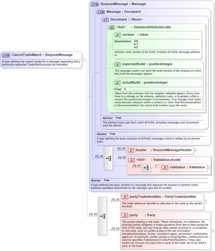 XSD Diagram of CancelTradeMatch in schema fpml-tradeexec-4-2_xsd (Financial products Markup Language (FpML®))