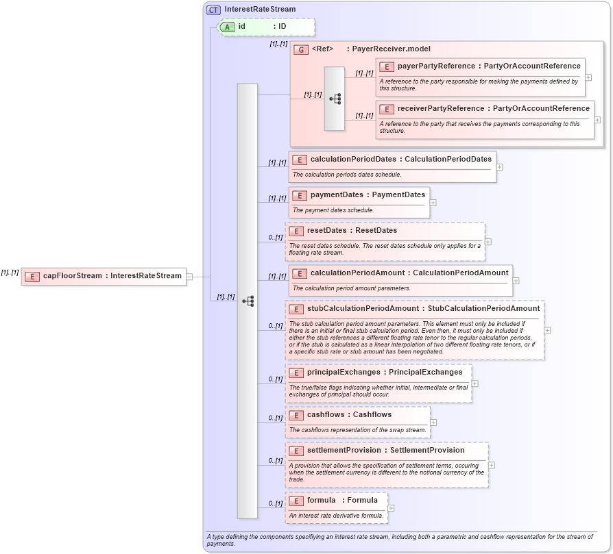 XSD Diagram of capFloorStream in schema fpml-ird-4-2_xsd (Financial products Markup Language (FpML®))