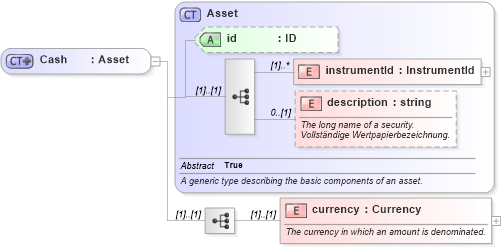 XSD Diagram of Cash in schema fpml-asset-4-2_xsd (Financial products Markup Language (FpML®))