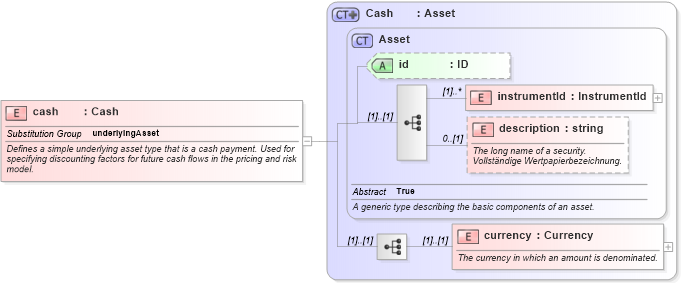 XSD Diagram of cash in schema fpml-asset-4-2_xsd (Financial products Markup Language (FpML®))