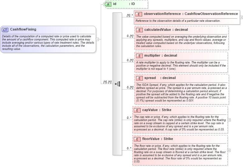 XSD Diagram of CashflowFixing in schema fpml-cashflow-matching-4-2_xsd (Financial products Markup Language (FpML®))