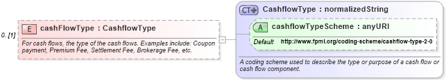 XSD Diagram of cashFlowType in schema fpml-valuation-base-4-2_xsd (Financial products Markup Language (FpML®))