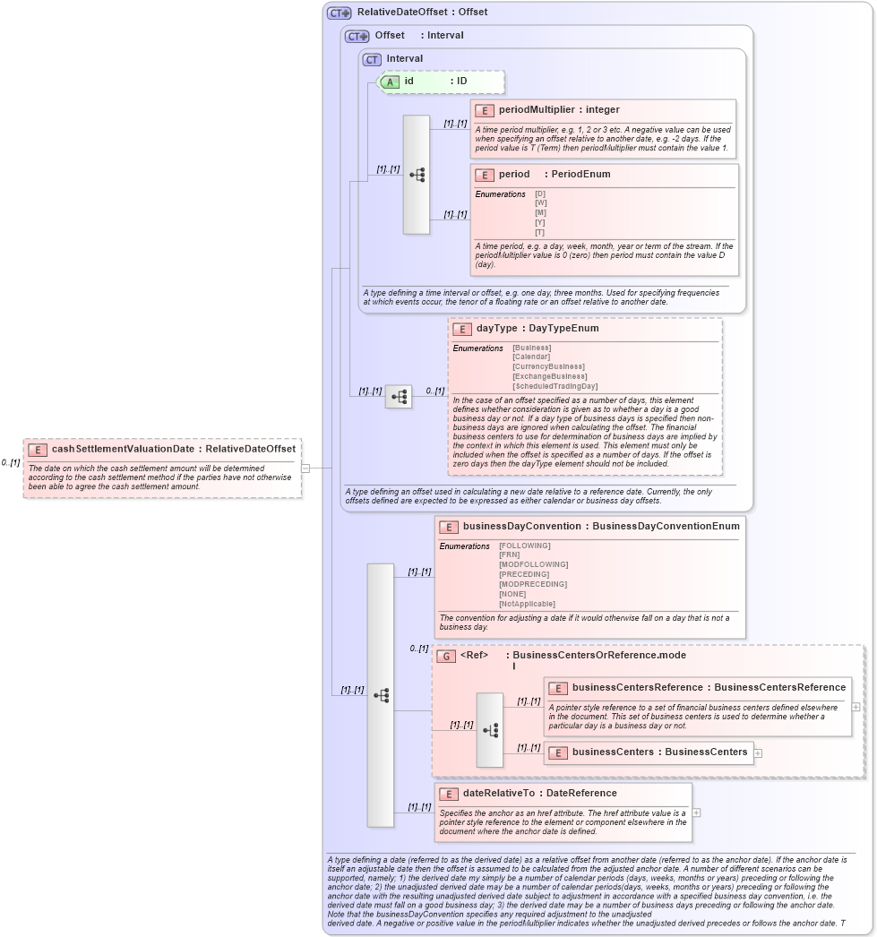 XSD Diagram of cashSettlementValuationDate in schema fpml-ird-4-2_xsd (Financial products Markup Language (FpML®))