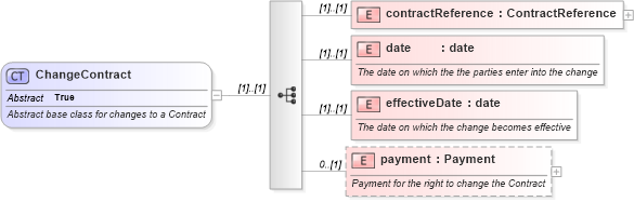 XSD Diagram of ChangeContract in schema fpml-doc-4-2_xsd (Financial products Markup Language (FpML®))